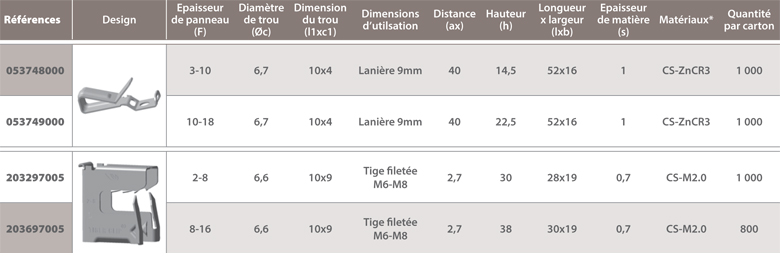 Raymond panel edge mounting adapters for straps or tubes dimensions