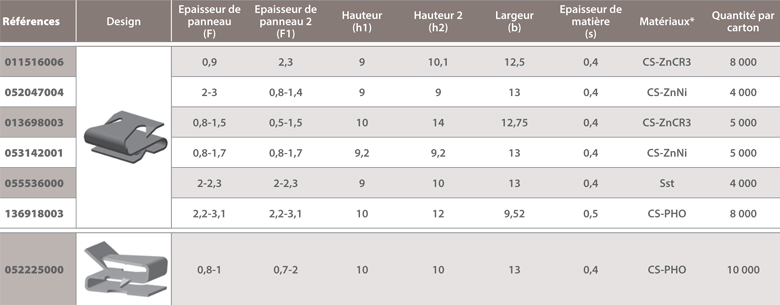 Panel clip dimensions S-shaped double claw