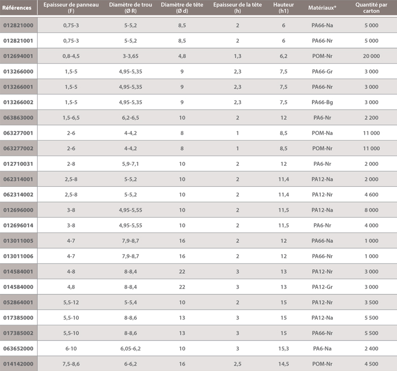 dimensions Plasti rivet à enfoncer