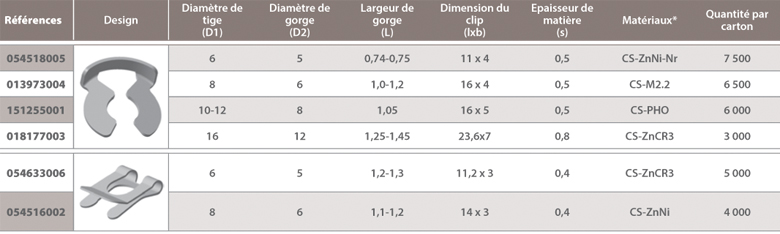 dimensions arrêt d'axe dans une gorge A Raymond