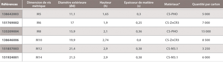 dimensions Arrêts d’axe A Raymond / Rondelles à pousser sur goujons filetés