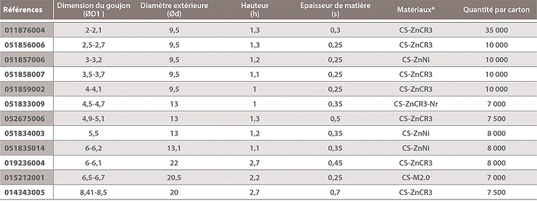 dimensions Rondelle arrêt d'axe / Rondelles à pousser sur tiges lisses pour charges Légères