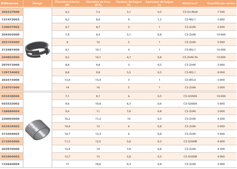 dimensions Bague anti fluage pour trou rond A Raymond