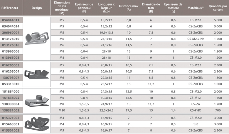 dimensions Ecrou bord de tôle A Raymond