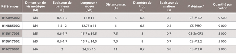 dimensions Ecrou bord de tôle vis métrique Raymond