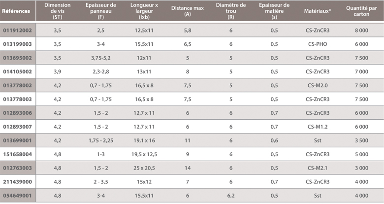 dimensions Ecrous bords de tôles A Raymond pour vis à tôles