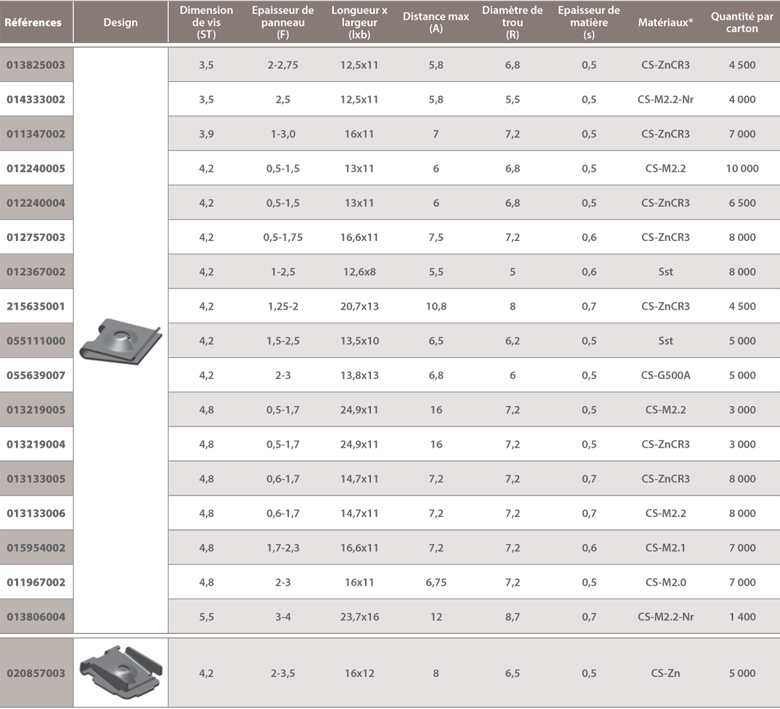 dimensions Ecrous bords de tôles A Raymond pour vis à tôles avec languette de retenue