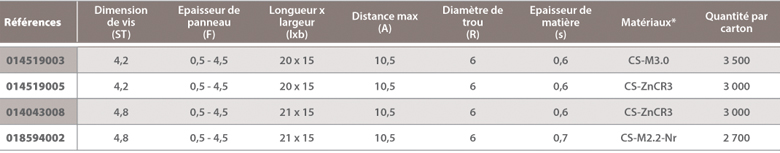 Nut dimensions for sheet metal edge A Raymond