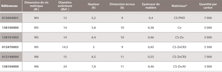 dimensions Ecrous A Raymond pour goujons filetés