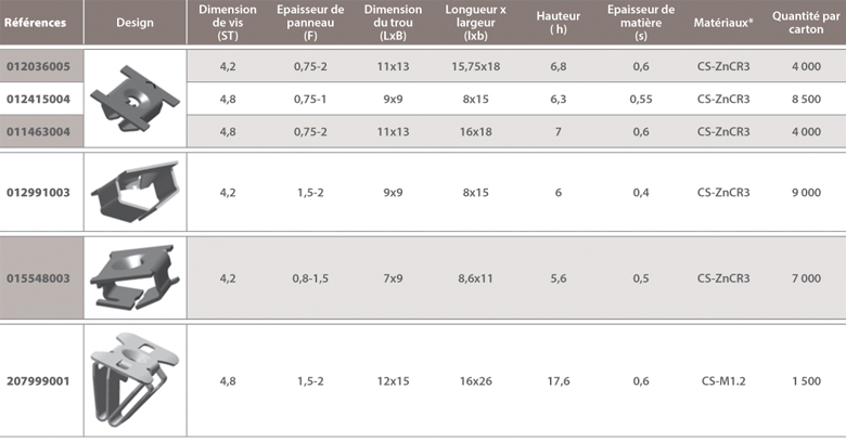 dimensions Ecrou métal pour vis tôle