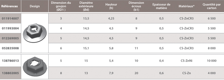 dimensions Ecrous A Raymond pour tiges lisses