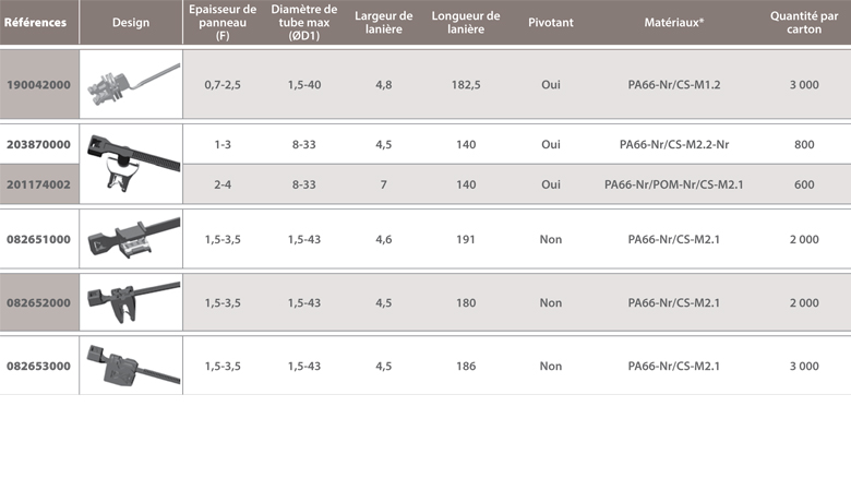 dimensions lanières à monter en bord de panneaux Raymond