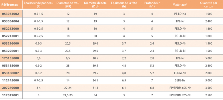 dimensions Obturateur pour trou rond A Raymond