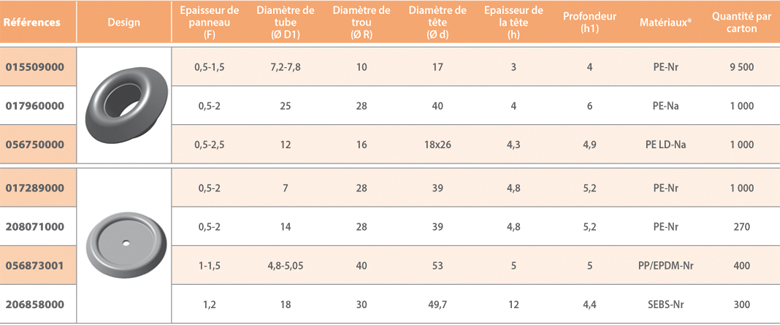 dimensions Passe fil pour trou rond A Raymond