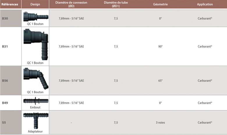 A Raymond quick connectors dimensions for fluids