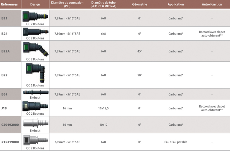 dimensions Raccords rapides pour fluides A Raymond pour tuyaux polyamides