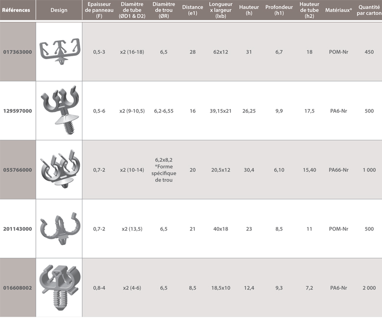 dimensions supports tubes à clipper dans un trou double Raymond