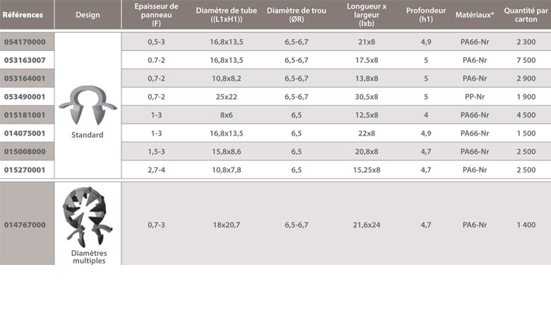 dimensions Supports tubes à clipper dans un trou Omega Raymond