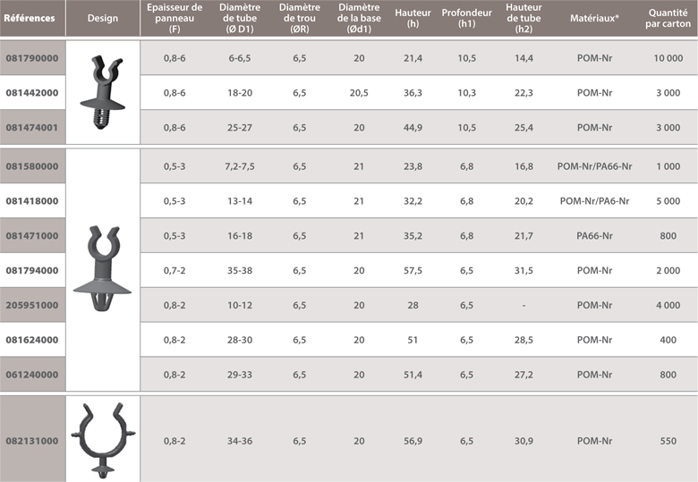 dimensions support tube à clipper dans un trou simple pivotant Raymond